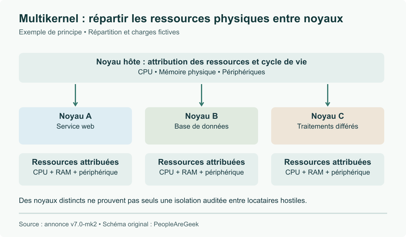 Partitionnement de principe Multikernel : l’hôte attribue CPU, mémoire et périphériques distincts à d’autres noyaux. Quantités et charges sont fictives, sans déploiement testé ni preuve de frontière de sécurité.
