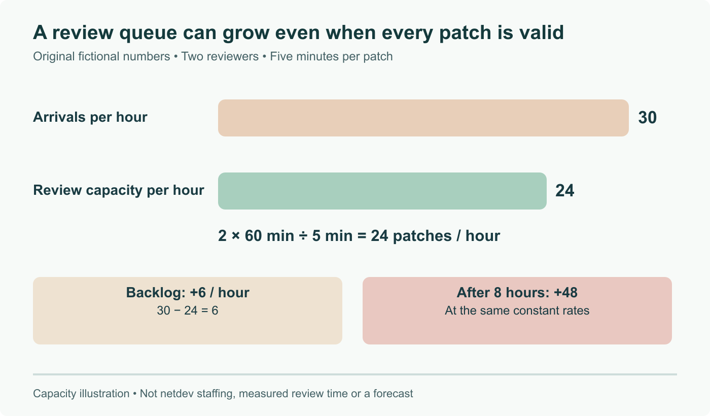 Fictional queue: 30 arriving patches per hour, two reviewers and five minutes per review give capacity for 24. Backlog grows by six per hour, or 48 in eight hours; these are not netdev measurements.