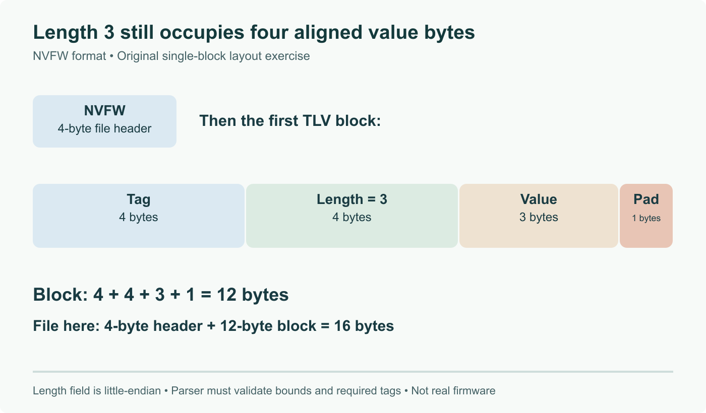 Original NVFW layout exercise: magic header 4 bytes; one fictional block contains tag 4, length field 4, value 3 and padding 1, totaling 12 bytes. The length value is 3. Not an actual firmware dump.