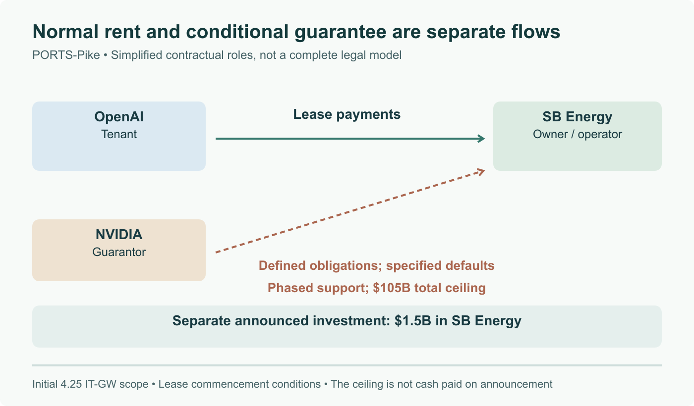 Simplified contractual flow: OpenAI pays rent to SB Energy; NVIDIA provides conditional credit support for defined obligations. The $105B ceiling covers the initial 4.25 IT-GW scope across phases and does not represent an immediate payment. Separate $1.5B investment shown independently.