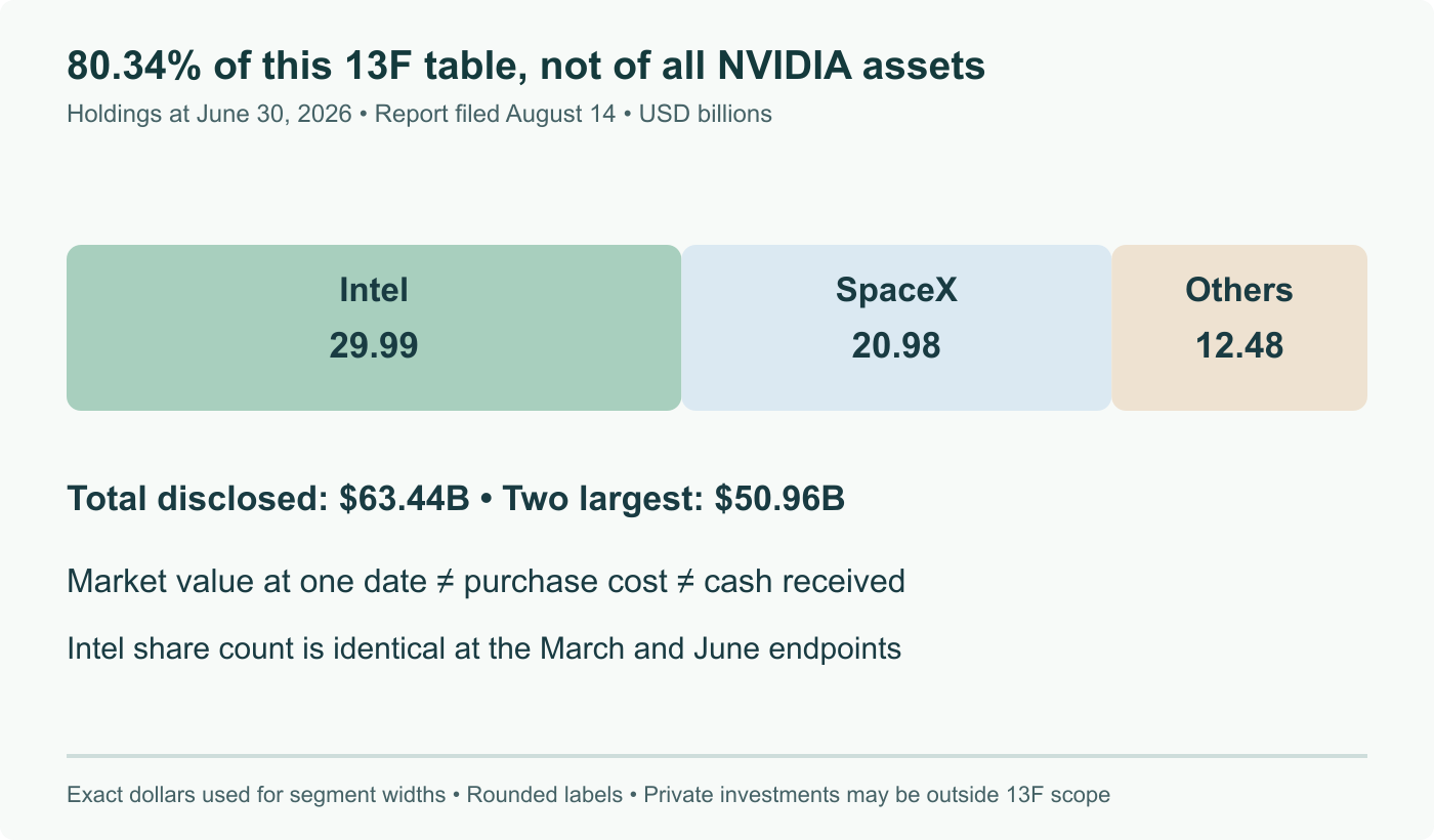 NVIDIA June 30 13F values: Intel $29.99B, SpaceX $20.98B, other reportable holdings $12.48B. Segment widths use exact filed dollars; the two largest sum to 80.34% of the $63.44B table. This is not NVIDIA’s full investment balance or fresh cash spending.