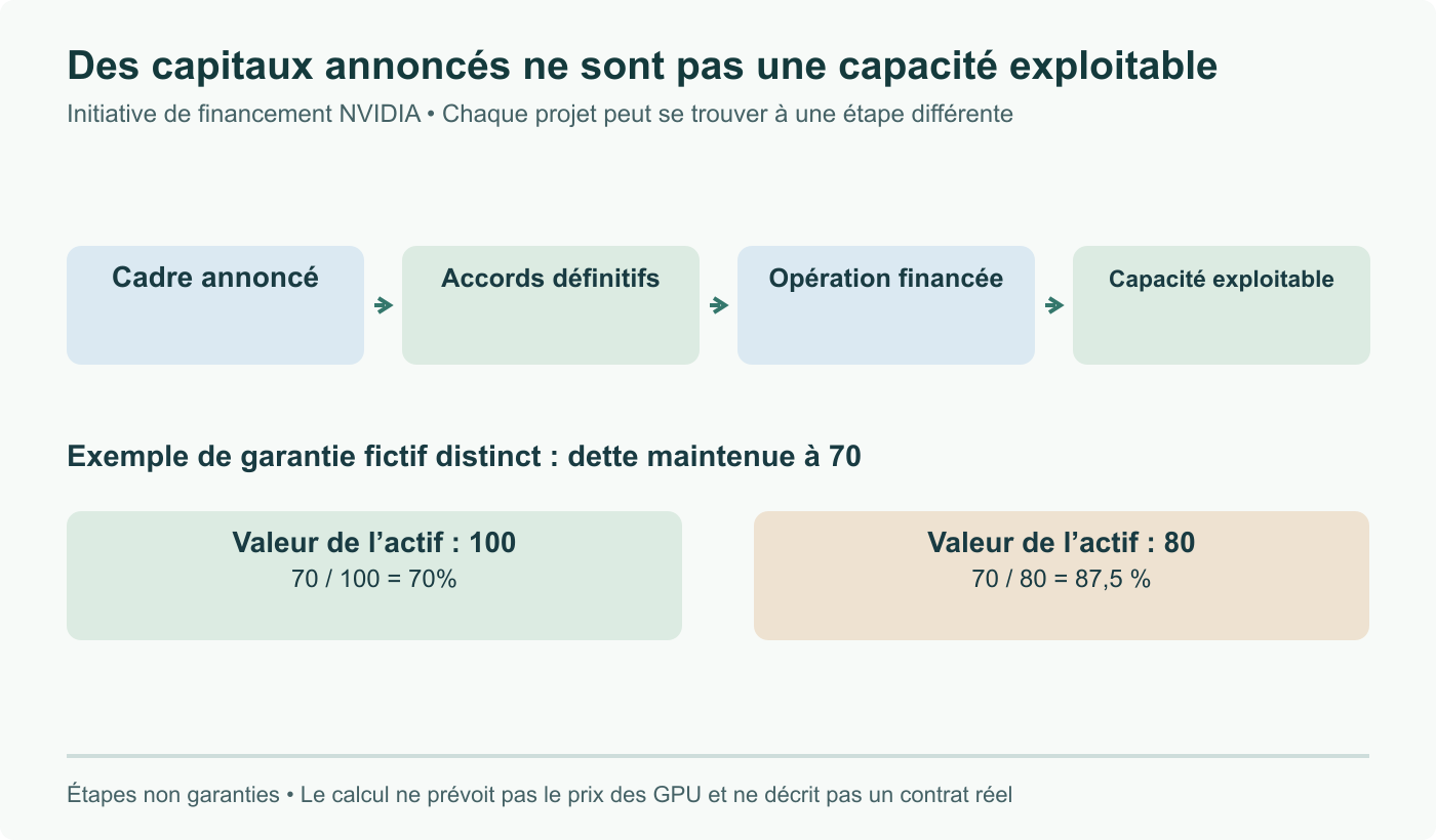 Étapes : cadre annoncé, accords définitifs, opération financée, capacité exploitable. Une étape ne prouve pas la suivante. Exemple de garantie distinct : dette 70 / valeur 100 = 70 % ; 70 / 80 = 87,5 %, sans prévision sur les GPU.
