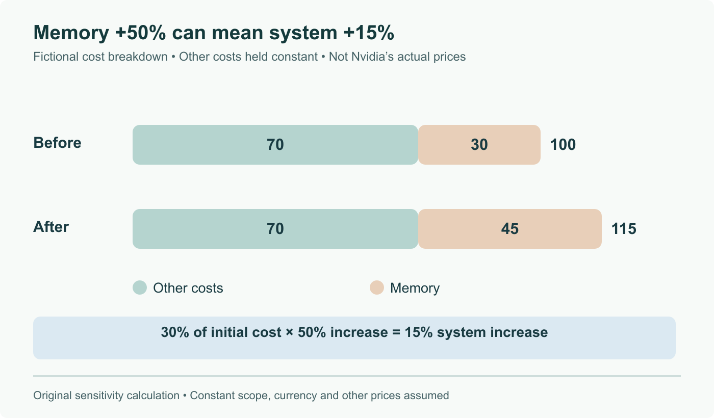 Fictional sensitivity example: memory costing 30 units rises 50% to 45, while other costs stay at 70. The system rises from 100 to 115 units. This is not Nvidia’s bill of materials.