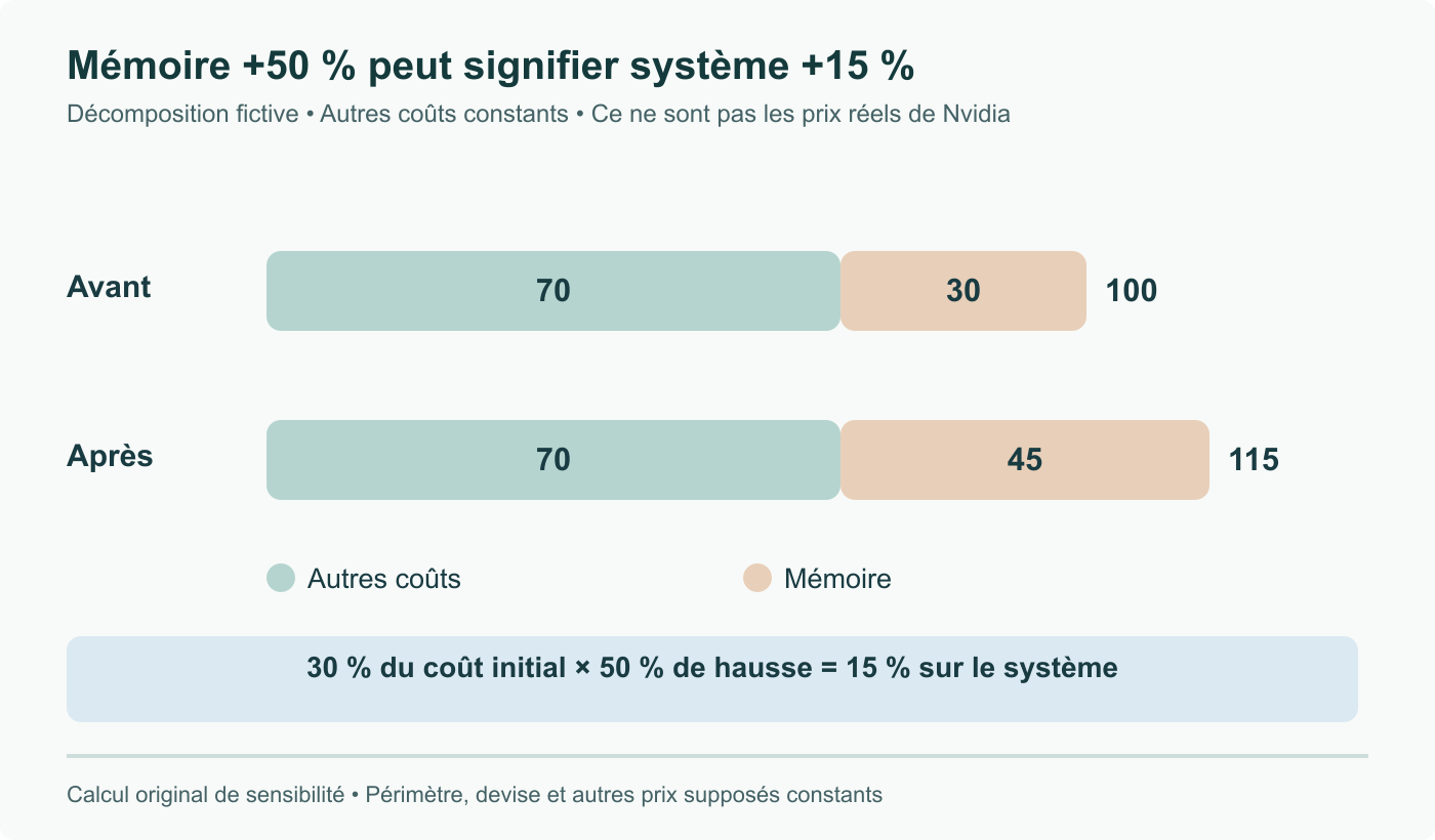 Exemple fictif : la mémoire à 30 unités augmente de 50 % à 45 ; le reste demeure à 70. Le système passe de 100 à 115 unités. Ce n’est pas la nomenclature de Nvidia.