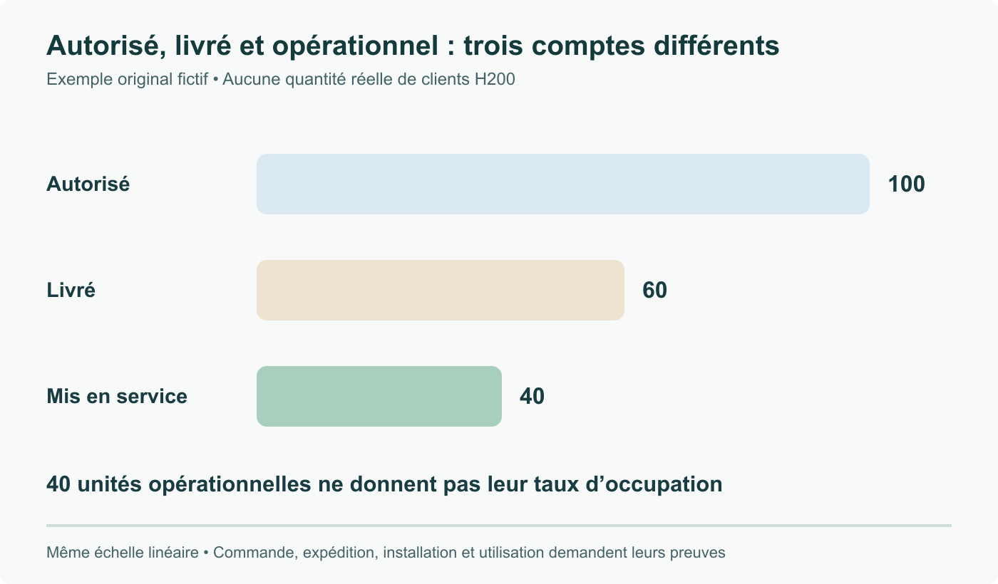 Exemple original fictif : 100 unités autorisées, 60 livrées et 40 mises en service. Mise en service et utilisation se distinguent ; aucun chiffre ne représente les stocks réels de Nvidia, ByteDance ou Tencent.
