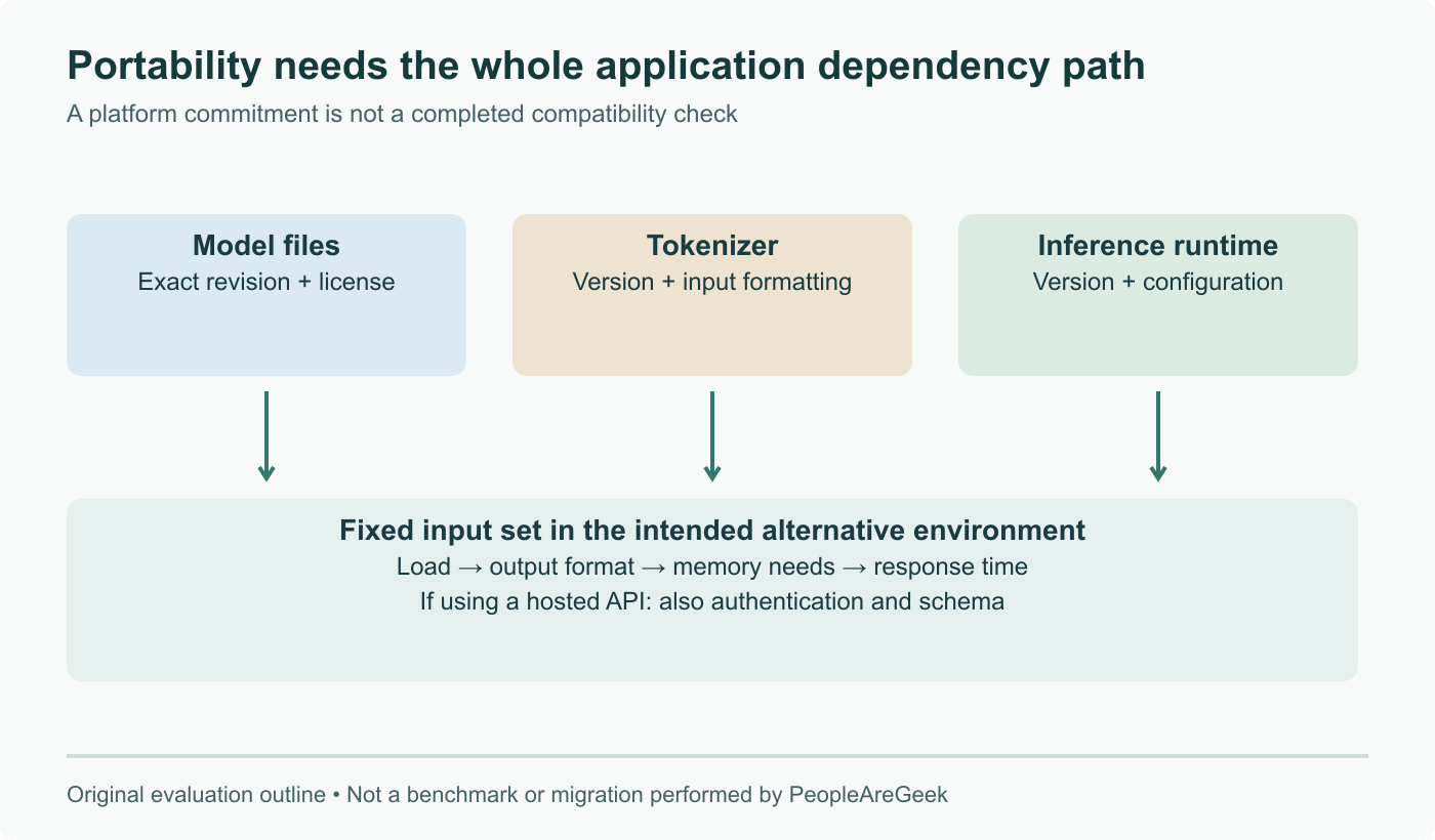 A portability record links an exact model artifact, tokenizer and inference runtime to a reproducible application check. A platform-level hardware-choice commitment does not by itself verify those dependencies.