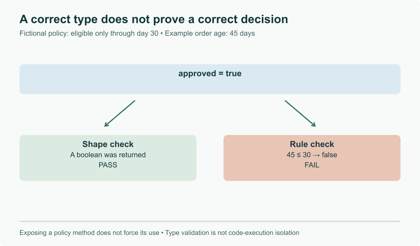 Fictional policy example: boolean approved=true passes a shape check, but a 45-day-old order fails a policy allowing refunds only through day 30. Type validity does not prove business-rule correctness or confine generated code.
