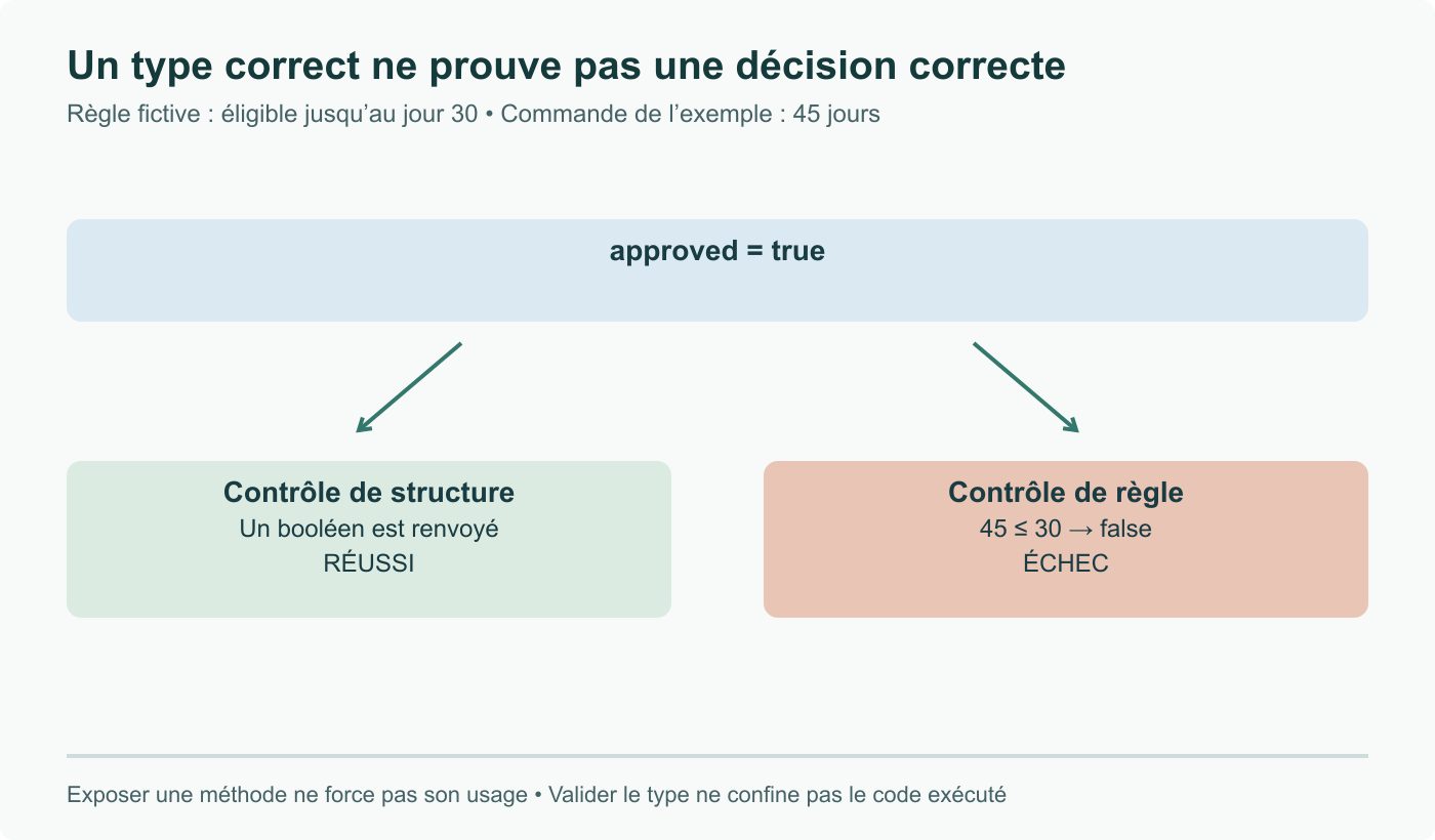 Règle fictive : approved=true respecte un type booléen, mais une commande de 45 jours échoue à une règle limitée au jour 30. Un type valide ne prouve ni respect métier ni confinement du code généré.