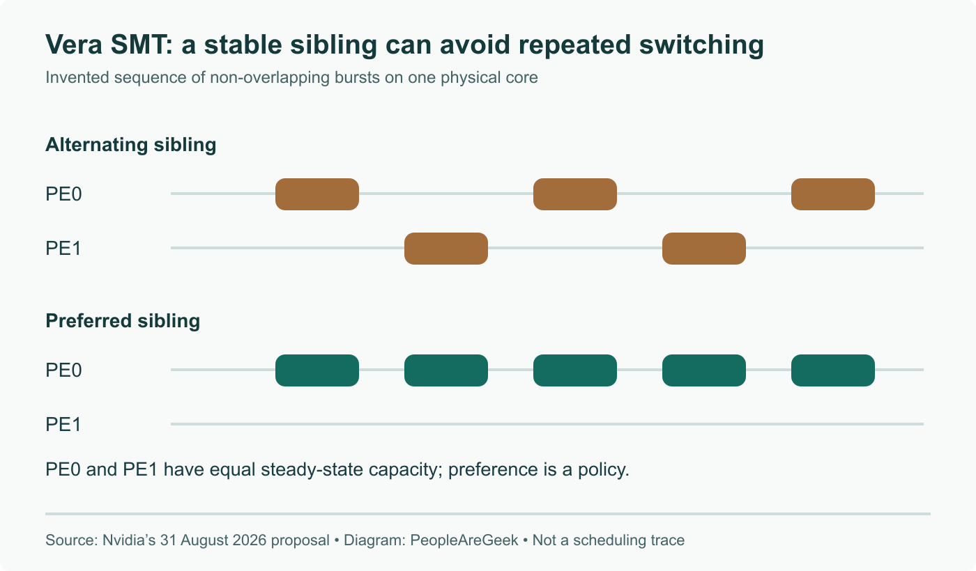 Illustrative non-overlapping work bursts on symmetric PE0/PE1 siblings. A stable choice leaves the other sibling idle longer; the diagram is not a measured scheduling trace.