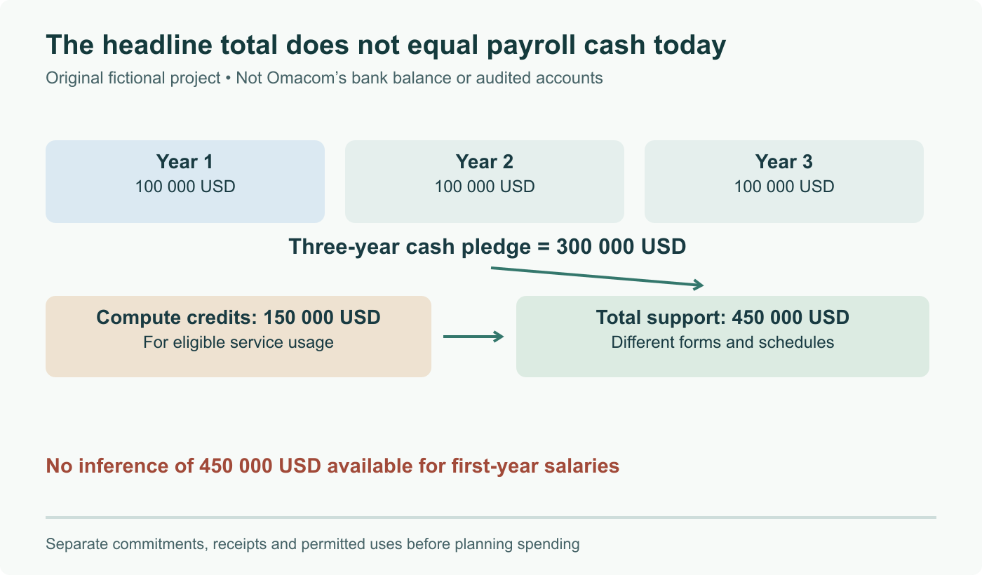 Fictional funding example: $100,000 per year for three years plus $150,000 in compute credits represents $450,000 in support, not $450,000 in first-year payroll cash.
