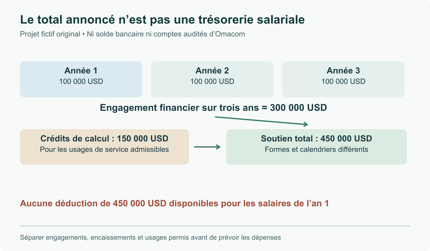 Exemple fictif : 100 000 dollars par an sur trois ans et 150 000 dollars de crédits de calcul représentent 450 000 dollars de soutien, pas de trésorerie salariale en première année.