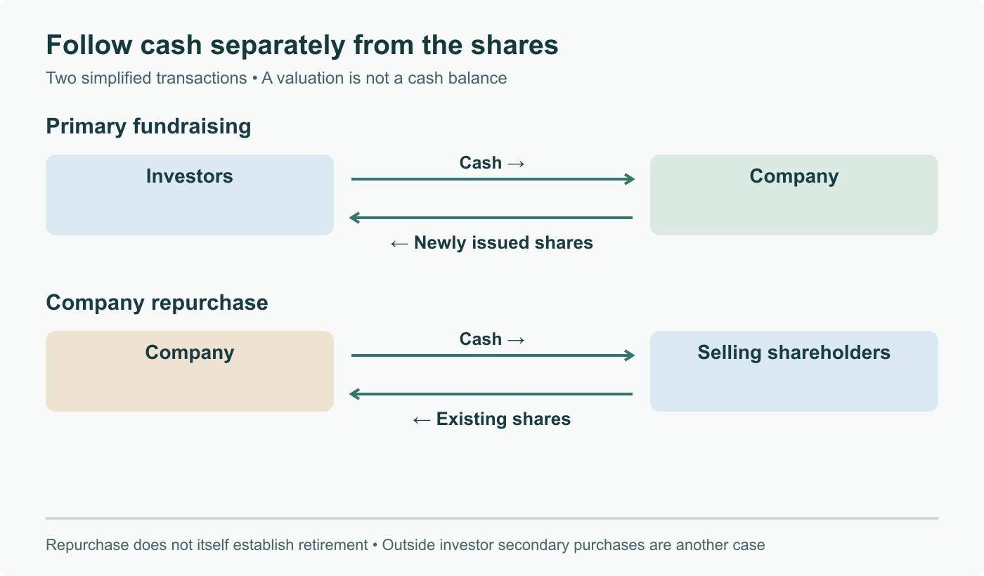 Two simplified equity transactions: primary fundraising sends investor cash to the company; a company repurchase sends its cash to selling holders. A transaction valuation is not the company’s bank balance.