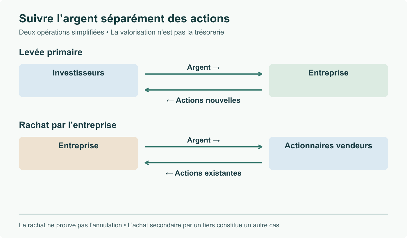 Deux opérations simplifiées : une levée primaire dirige l’argent des investisseurs vers l’entreprise ; un rachat dirige son argent vers les vendeurs. La valorisation ne représente pas son solde bancaire.
