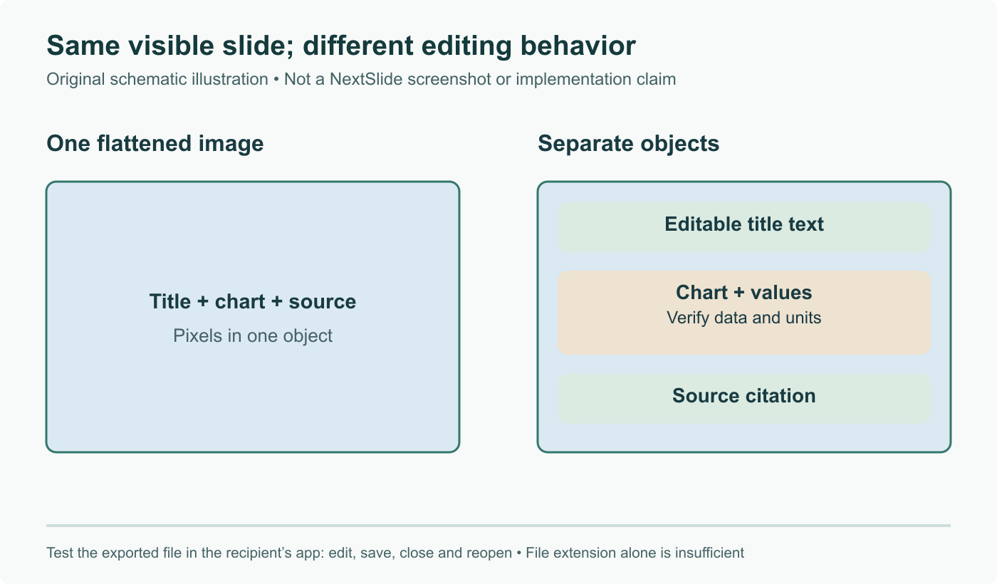 Original schematic comparison: a flattened slide image versus separate title, chart and source objects. The illustration explains editability and is not a NextSlide screenshot or a claim about its internal file format.