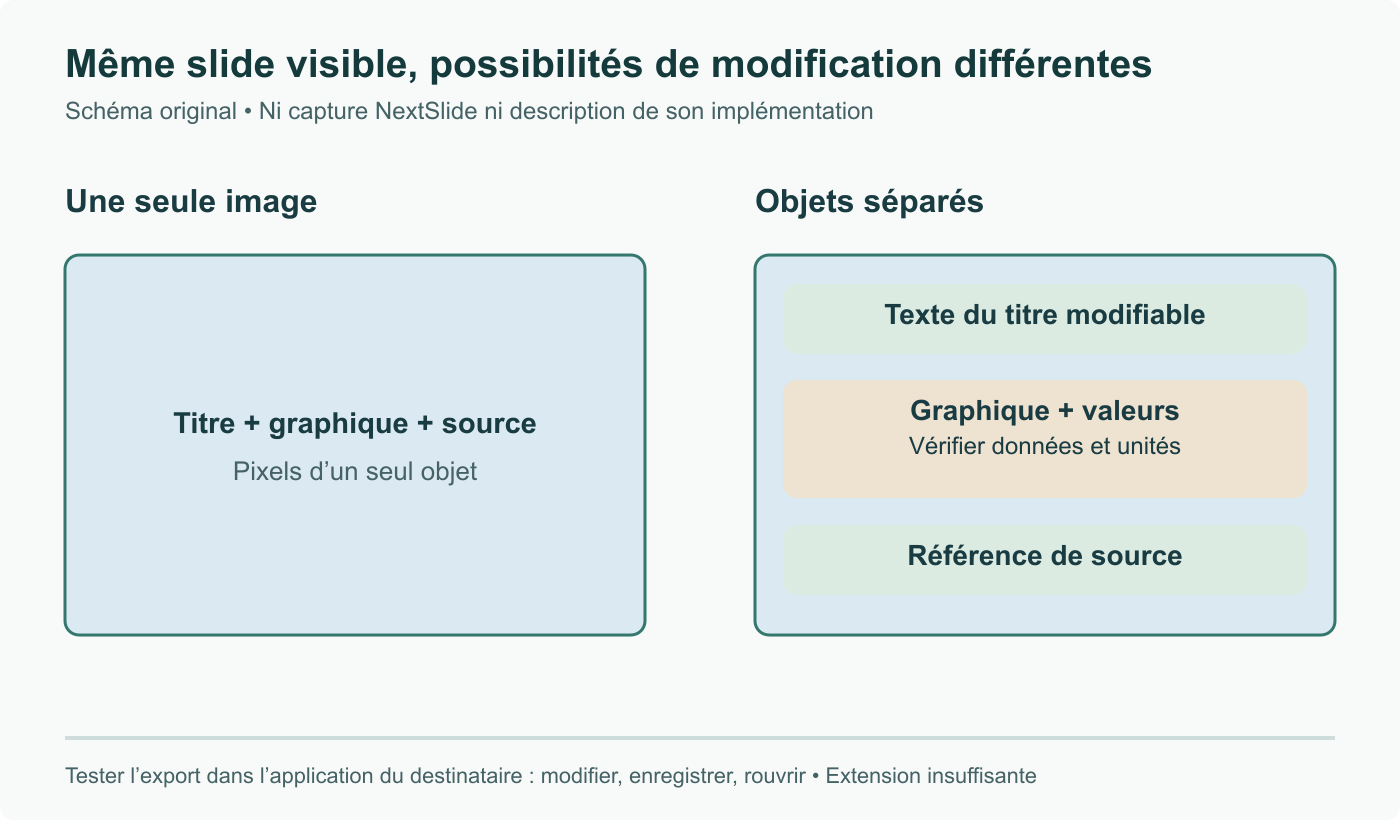 Schéma original : image unique d’une slide contre objets titre, graphique et source séparés. Explication de l’éditabilité, pas une capture NextSlide ni une description de son format interne.