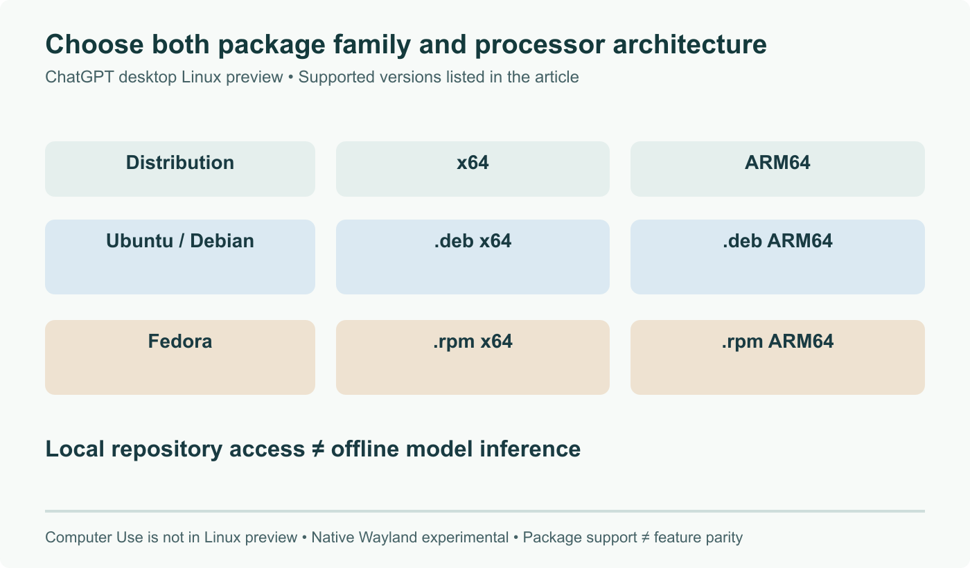 Linux package matrix: Ubuntu/Debian use .deb and Fedora uses .rpm; both have x64 and ARM64 builds. Distribution family and processor architecture are separate choices. Local files do not imply offline model inference; preview limits still apply.