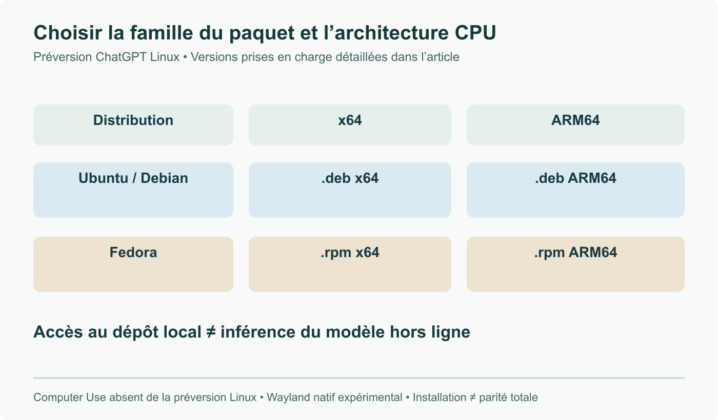 Matrice Linux : Ubuntu/Debian utilisent .deb, Fedora .rpm ; chaque famille propose x64 et ARM64. Distribution et architecture CPU sont deux choix distincts. Fichiers locaux ne signifie pas inférence hors ligne ; limites de préversion applicables.