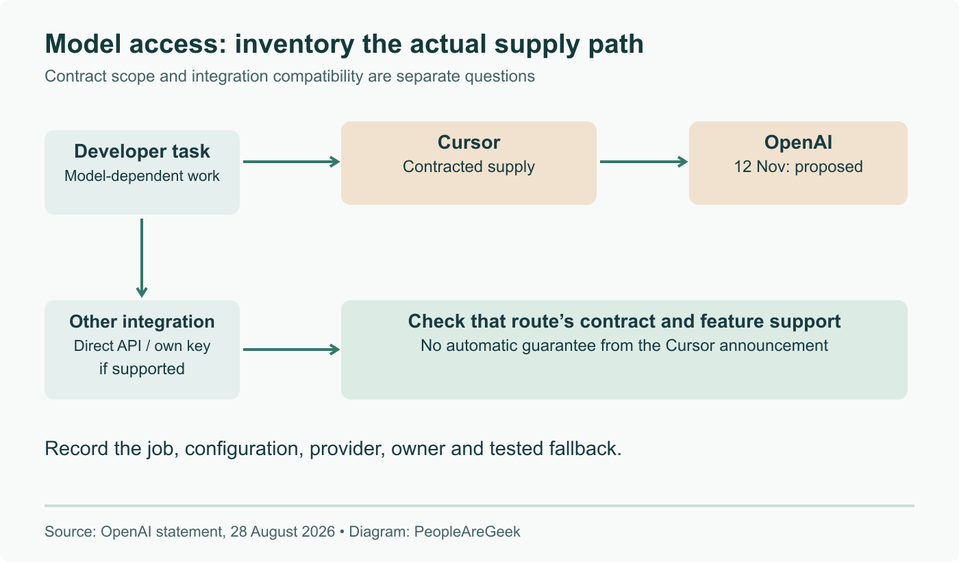 Separate model-supply paths must be inventoried separately. The proposed Cursor contract cutoff does not establish the fate or compatibility of every direct API or user-key integration.