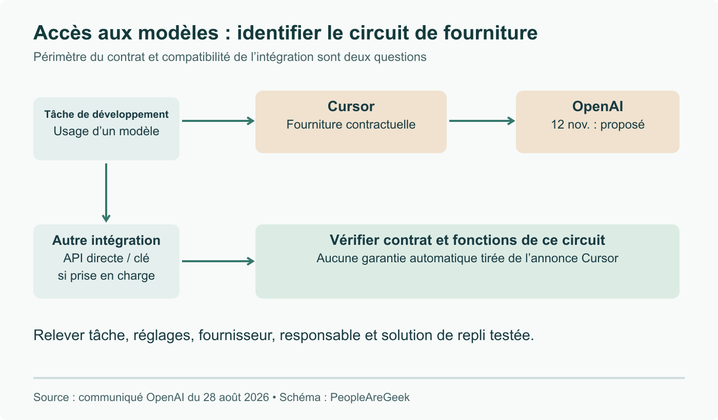 Les circuits de fourniture de modèles doivent être inventoriés séparément. La coupure contractuelle proposée pour Cursor ne détermine pas le sort ou la compatibilité de chaque API directe ou clé personnelle.