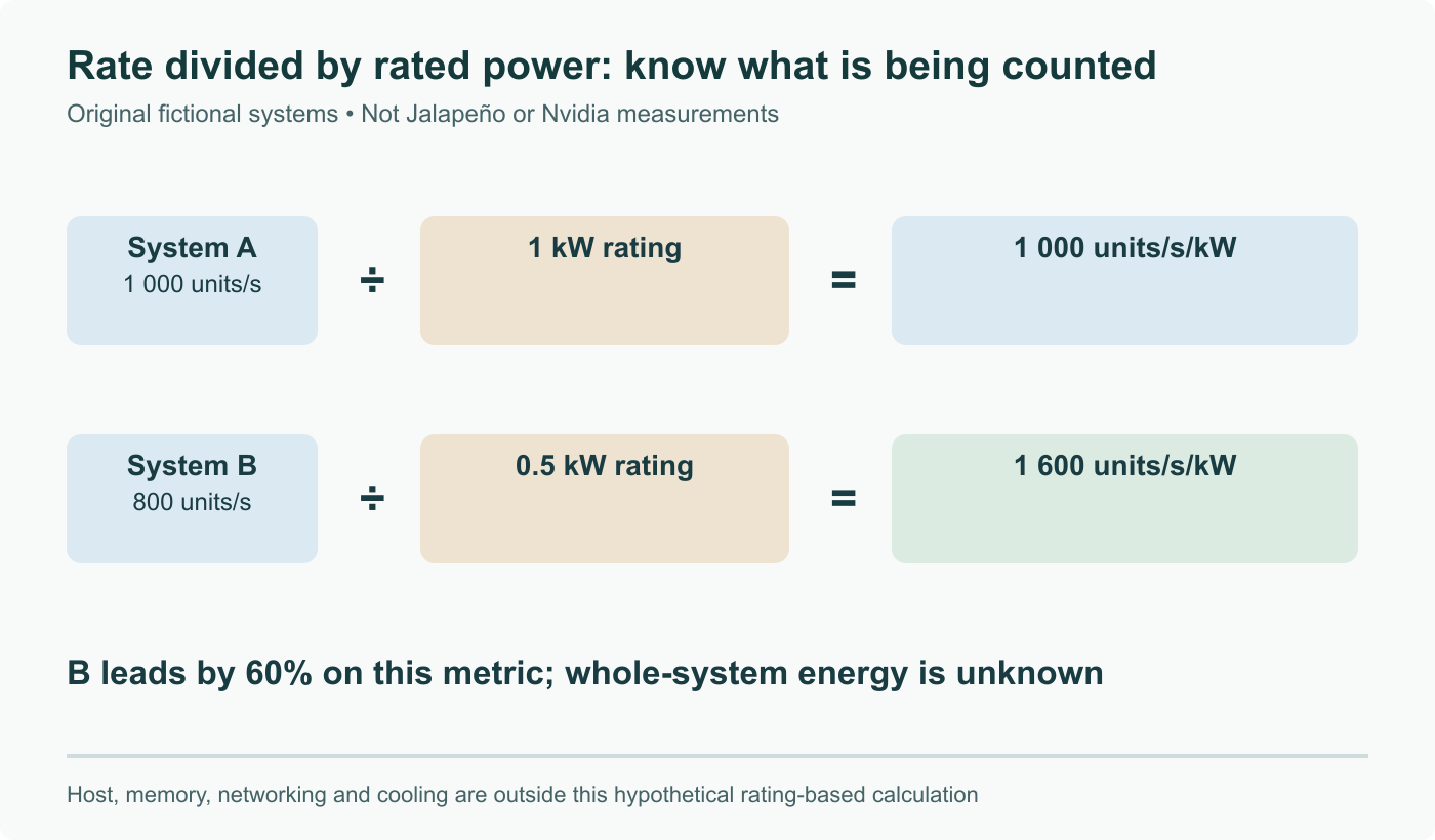 Original rated-power example: A produces 1,000 units/s at a 1 kW rating; B produces 800 at 0.5 kW. The normalized rates are 1,000 and 1,600 units/s/kW. These fictional numbers do not measure whole-system energy or Jalapeño performance.