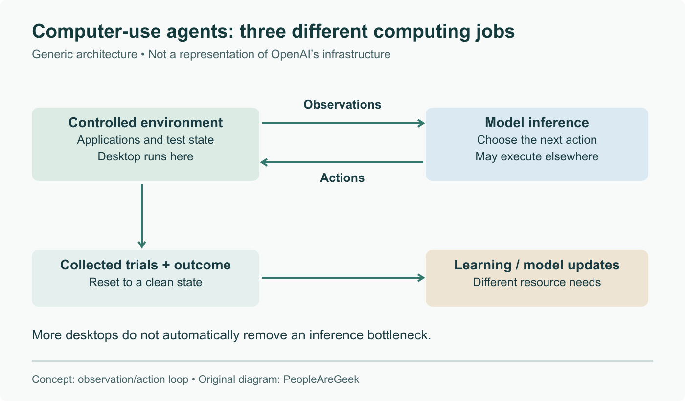 Generic computer-use architecture separates the controlled environment, model inference and learning from collected trials. It does not depict OpenAI’s reported Mac fleet or locate its model execution.