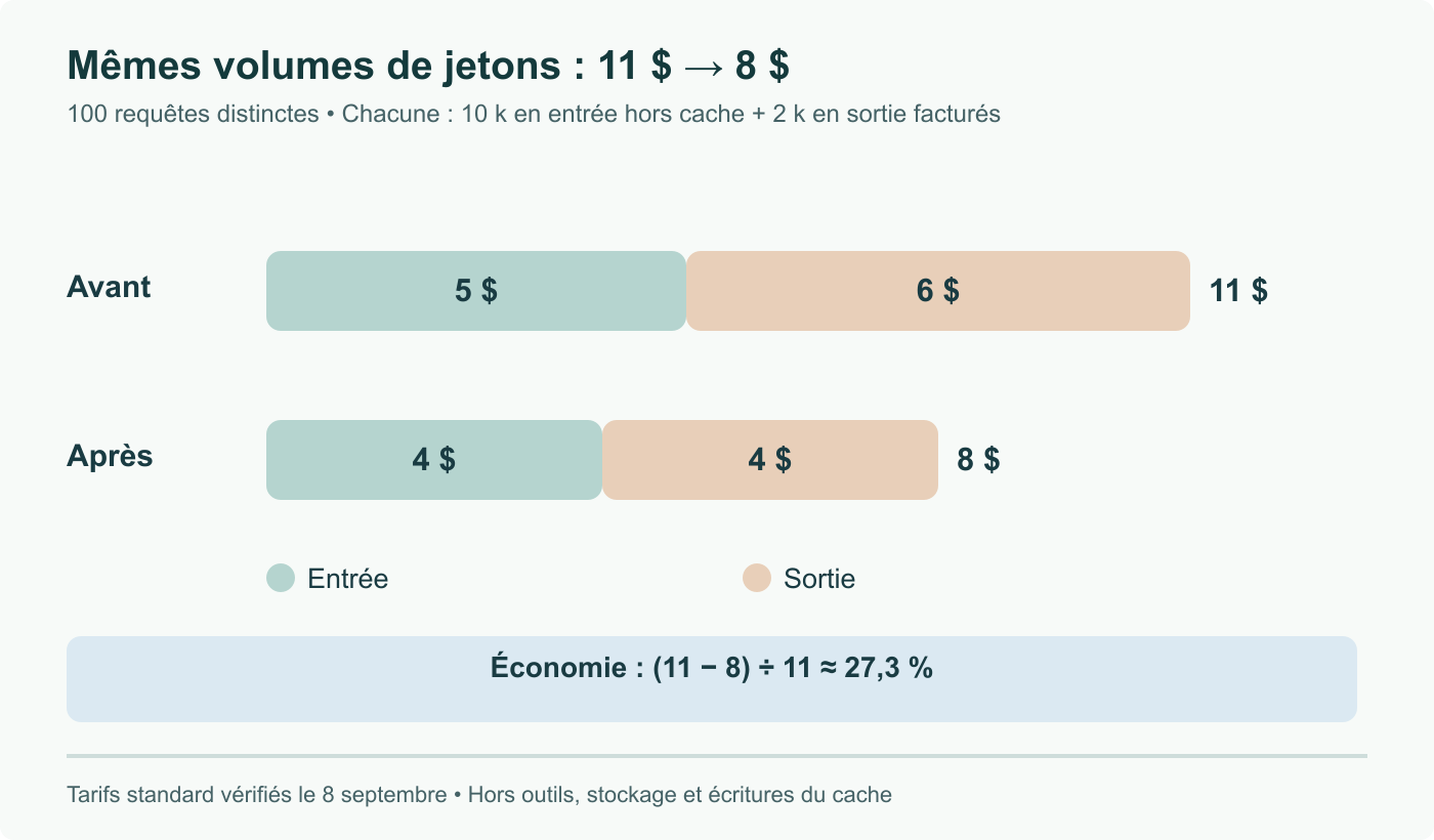Calcul original pour 100 requêtes de 10 000 jetons d’entrée hors cache et 2 000 de sortie facturés chacune : 11 $ avant, 8 $ au tarif standard actuel de Sol, soit environ 27,3 % de moins.