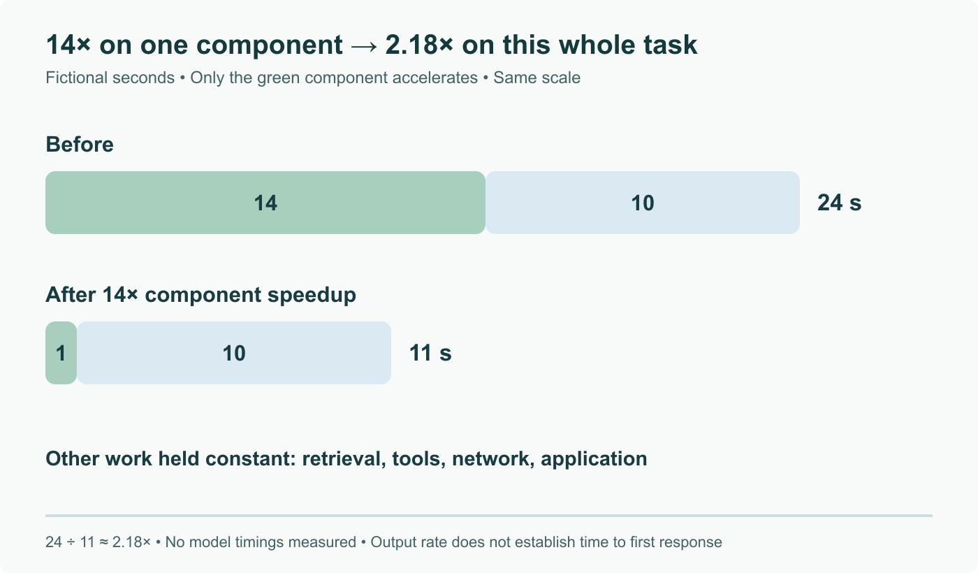 Fictional latency example: 14 seconds accelerated plus 10 seconds unchanged totals 24. Speeding the first part by 14× yields 1 + 10 = 11 seconds, or 2.18× overall. Bars share a scale; not a measurement of OpenAI or Cerebras.