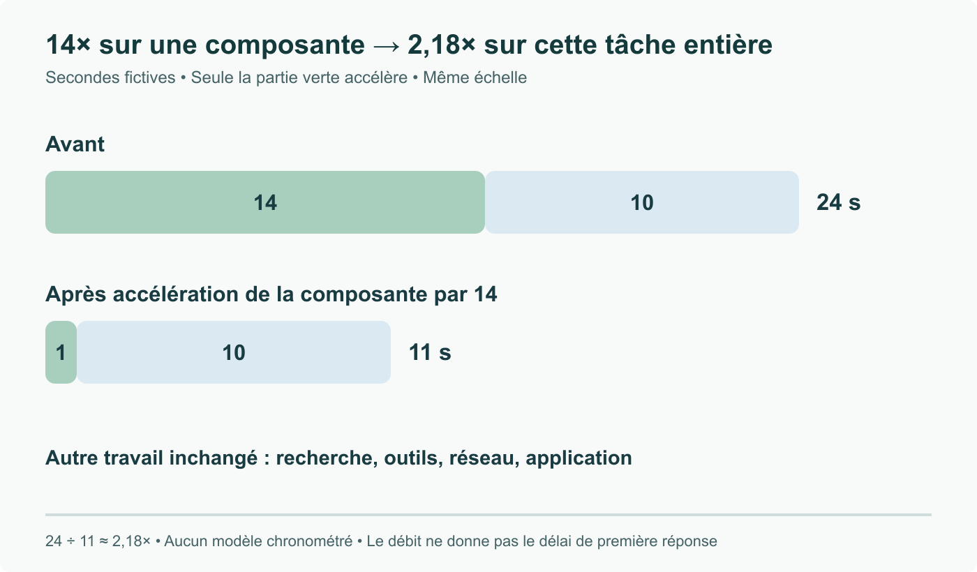Latence fictive : 14 secondes accélérables et 10 inchangées, total 24. Accélérer la première partie par 14 donne 1 + 10 = 11 secondes, soit 2,18× globalement. Même échelle ; pas une mesure OpenAI ou Cerebras.