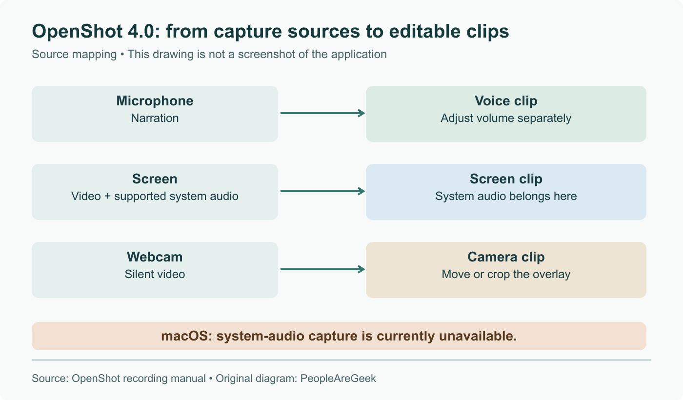OpenShot capture sources map to independently editable microphone, screen and silent webcam clips. Supported system audio is embedded with the screen recording; macOS system-audio capture is unavailable.