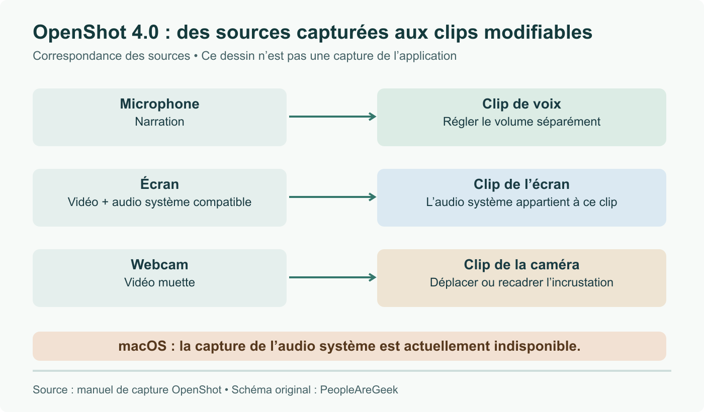 Les captures OpenShot fournissent des clips modifiables de microphone, écran et webcam muette. L’audio système pris en charge appartient à la capture d’écran ; sa capture est indisponible sur macOS.