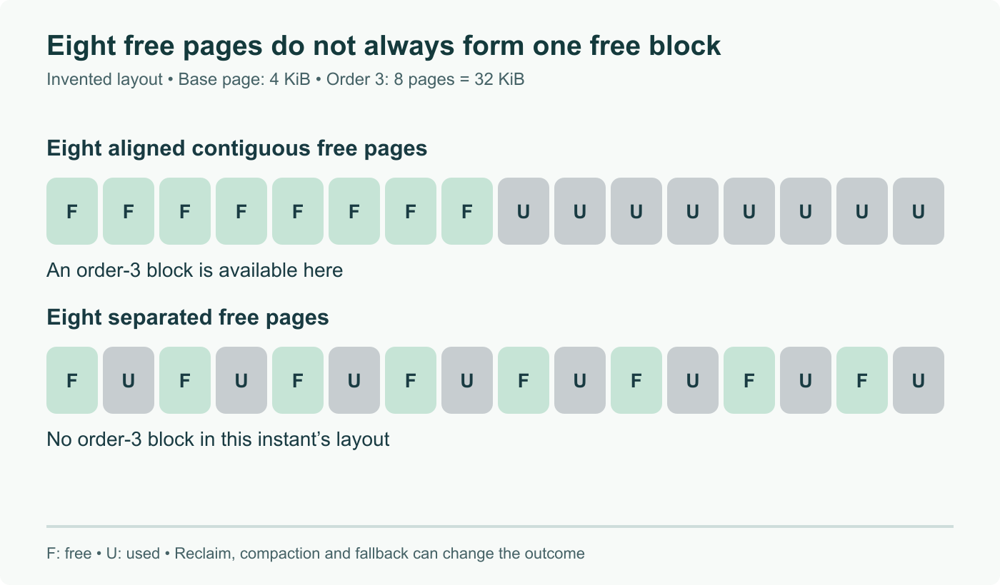 Two invented layouts of sixteen 4 KiB pages each have eight free pages, totaling 32 KiB. Only the upper layout immediately offers an aligned block of eight free pages. Reclaim or compaction could change the lower layout.