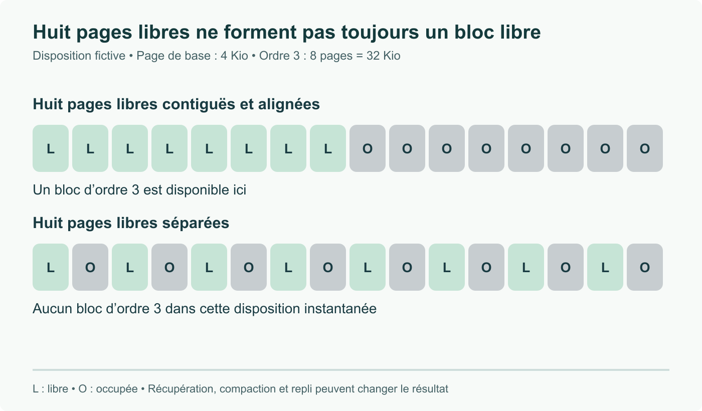 Deux dispositions fictives de seize pages de 4 Kio ont chacune huit pages libres, soit 32 Kio. Seule celle du haut offre immédiatement un bloc libre aligné de huit pages. Récupération ou compaction peuvent modifier l’autre.