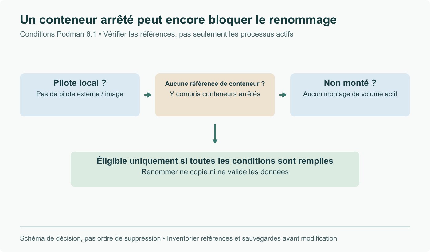 Conditions de renommage Podman : pilote local, aucune référence de conteneur même arrêté, aucun montage de volume actif. Le renommage devient éligible après ces contrôles. Arrêter un processus ne retire pas sa référence ; aucune suppression prescrite.