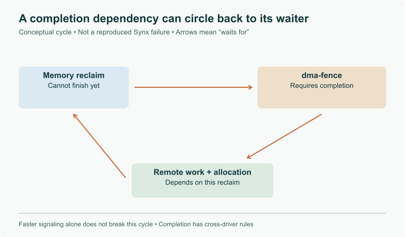 Conceptual circular dependency: memory reclaim waits for a fence, the fence waits for remote work, and remote work needs allocation dependent on that same reclaim. This explains the completion-contract concern, not a reproduced Synx bug.