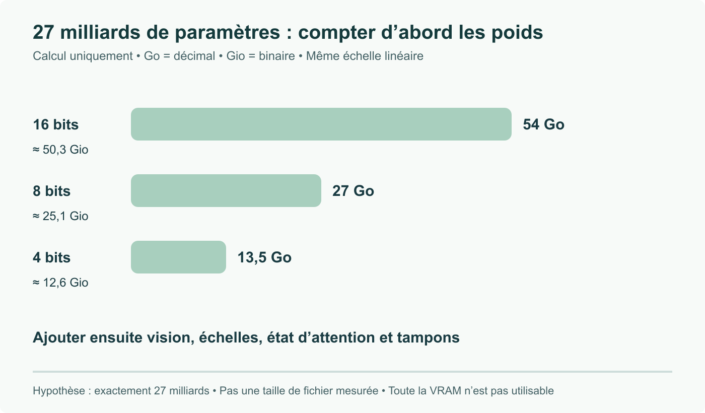 Calcul des seuls poids pour exactement 27 milliards de paramètres : 16 bits, 54 Go ; 8 bits, 27 Go ; 4 bits, 13,5 Go, même échelle linéaire. Hors autres tenseurs, vision, quantification, état d’attention et tampons ; pas une empreinte de déploiement mesurée.