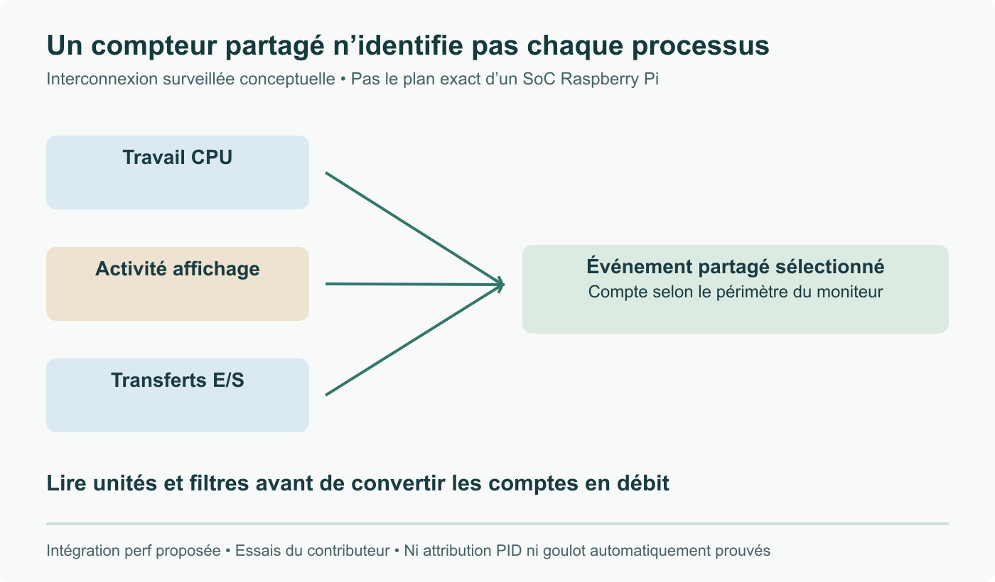 Moniteur partagé conceptuel : CPU, affichage et entrées-sorties peuvent contribuer à l’événement surveillé. Le compteur ne donne pas automatiquement le processus propriétaire. Ni câblage exact du Pi ni trace mesurée.