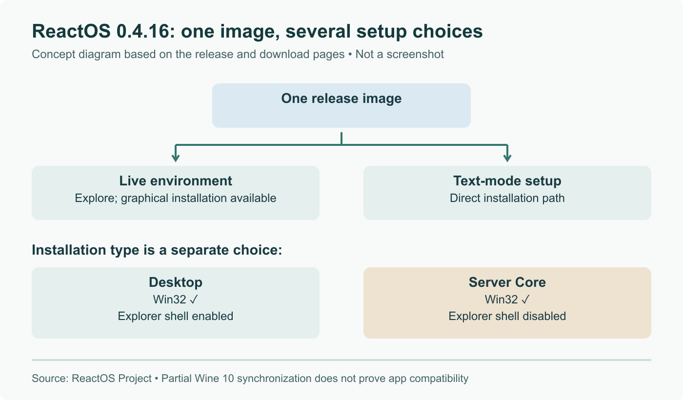 ReactOS 0.4.16 uses one release image for a live environment with graphical installation and a separate text setup path. Desktop and Server Core installations both retain Win32; Server Core disables Explorer. Concept diagram, not a screenshot.