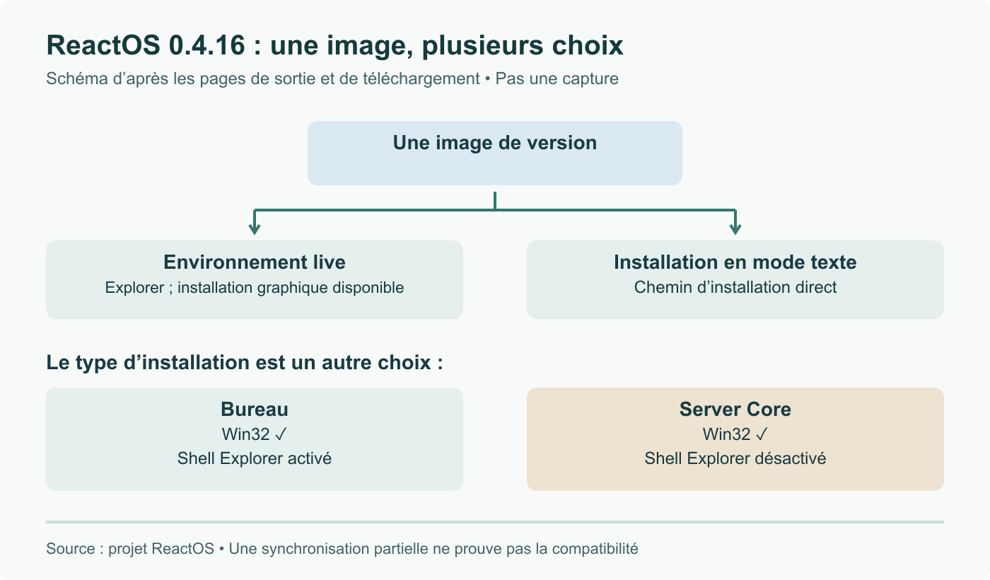 ReactOS 0.4.16 propose une image commune : environnement live avec installation graphique et chemin de setup texte. Bureau et Server Core conservent Win32 ; Server Core désactive Explorer. Schéma, pas une capture.