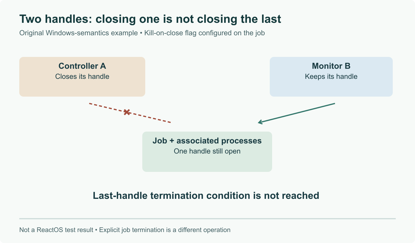 Windows job semantics example: with kill-on-close configured, controller A closing its handle does not trigger last-handle termination while monitor B retains another handle.