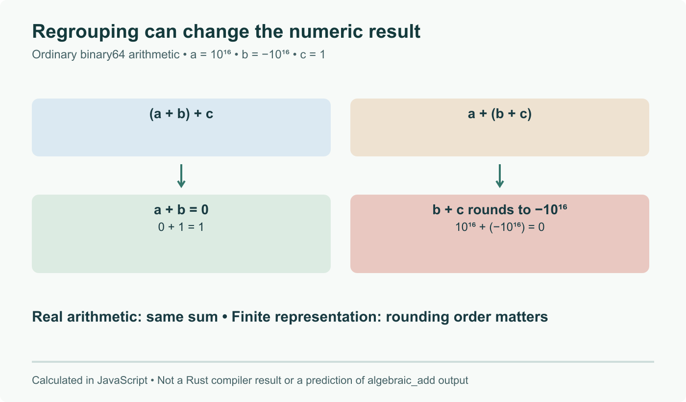 Ordinary binary64 regrouping example, checked locally in JavaScript: with a=10^16, b=-10^16 and c=1, (a+b)+c gives 1, while a+(b+c) gives 0. This is not a Rust optimization or speed measurement.