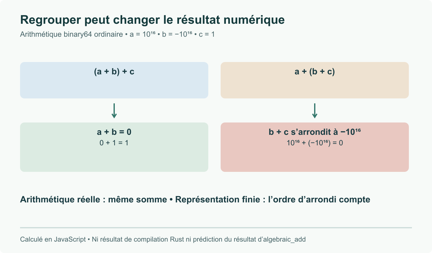 Exemple de regroupement binary64 ordinaire vérifié localement en JavaScript : a=10^16, b=-10^16, c=1 ; (a+b)+c donne 1, a+(b+c) donne 0. Aucun choix d’optimisation Rust ni gain de vitesse mesuré.