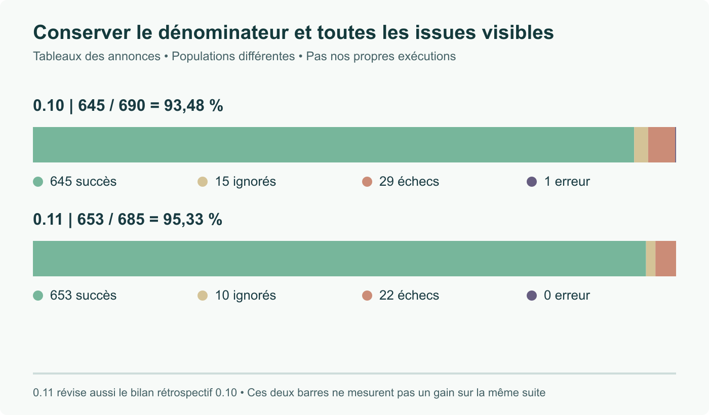 Bilans GNU des annonces : 0.10 compte 645 succès, 15 ignorés, 29 échecs et une erreur sur 690 ; 0.11 compte 653, dix, 22 et zéro sur 685. Populations différentes, donc pas une comparaison contrôlée sur la même suite.