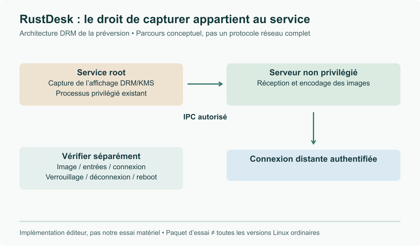 Architecture de capture DRM RustDesk : le service root lit l’affichage, un canal IPC autorisé transmet les images au serveur d’encodage non privilégié, puis une connexion distante authentifiée reçoit la sortie. Capture, entrées et transitions se vérifient séparément ; schéma conceptuel.