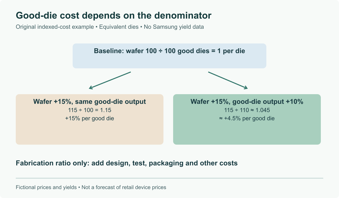 Original indexed-cost example: wafer cost 100 with 100 good dies gives 1 per die. At wafer cost 115, unchanged yield gives 1.15; 110 good dies gives about 1.045. Fictional equivalent dies; packaging, test and design costs excluded.