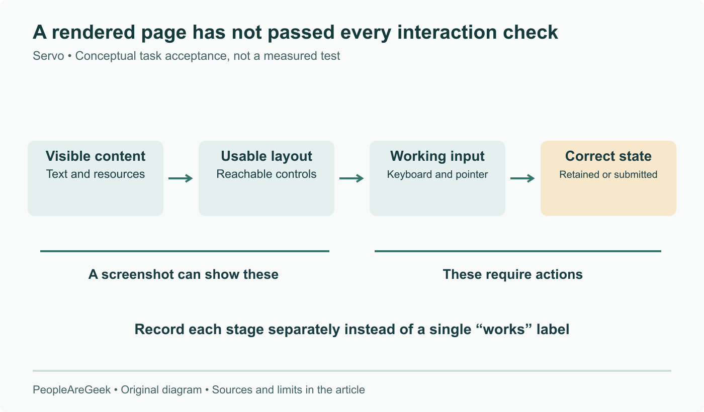 Acceptance checks progress from visible content through usable layout and working input to retained or submitted state. A successful screenshot only covers part of this path; this is a conceptual checklist, not a Servo test result.