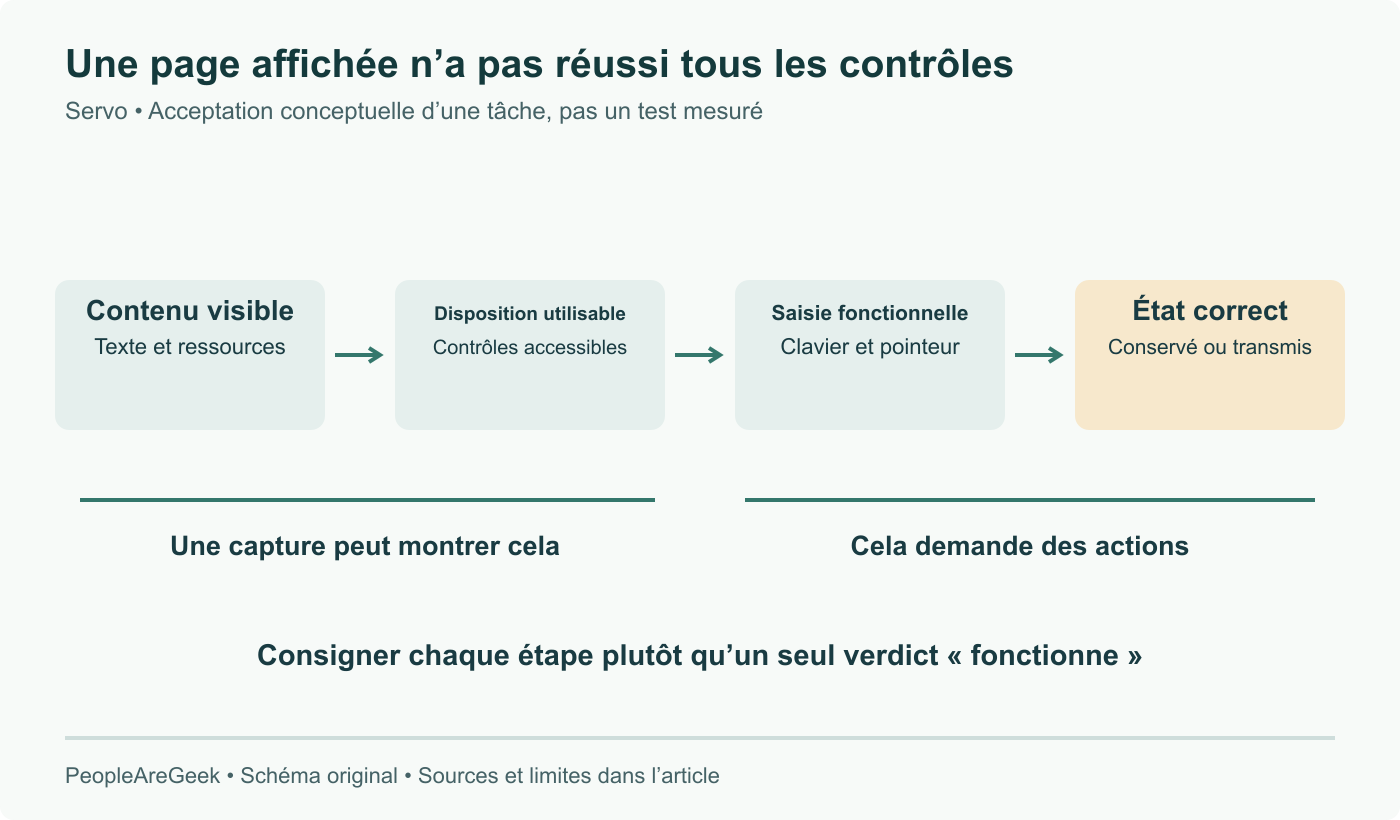 Contrôles successifs : contenu visible, disposition utilisable, saisie fonctionnelle, puis état conservé ou transmis. Une capture ne couvre qu’une partie du trajet. Grille conceptuelle, pas un résultat de test Servo.