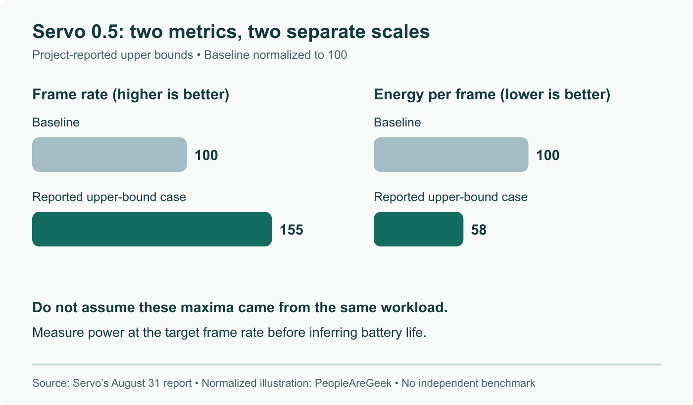 Separate normalized illustrations of Servo’s reported upper bounds: +55% frame rate and -42% consumption per frame. The maxima are not assumed to come from the same test or predict battery life.