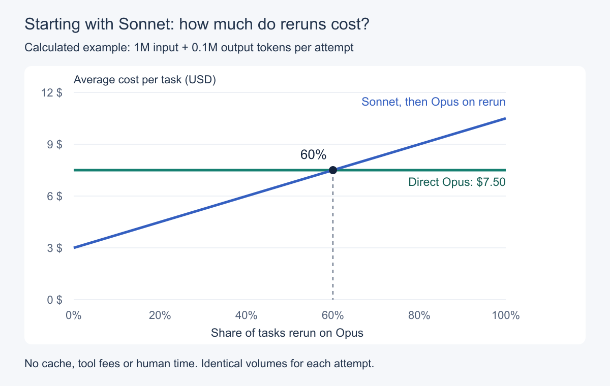 Calculated average cost rises from $3 to $10.50 as Opus reruns increase from 0 to 100 percent; direct Opus costs $7.50. The lines cross at 60 percent.