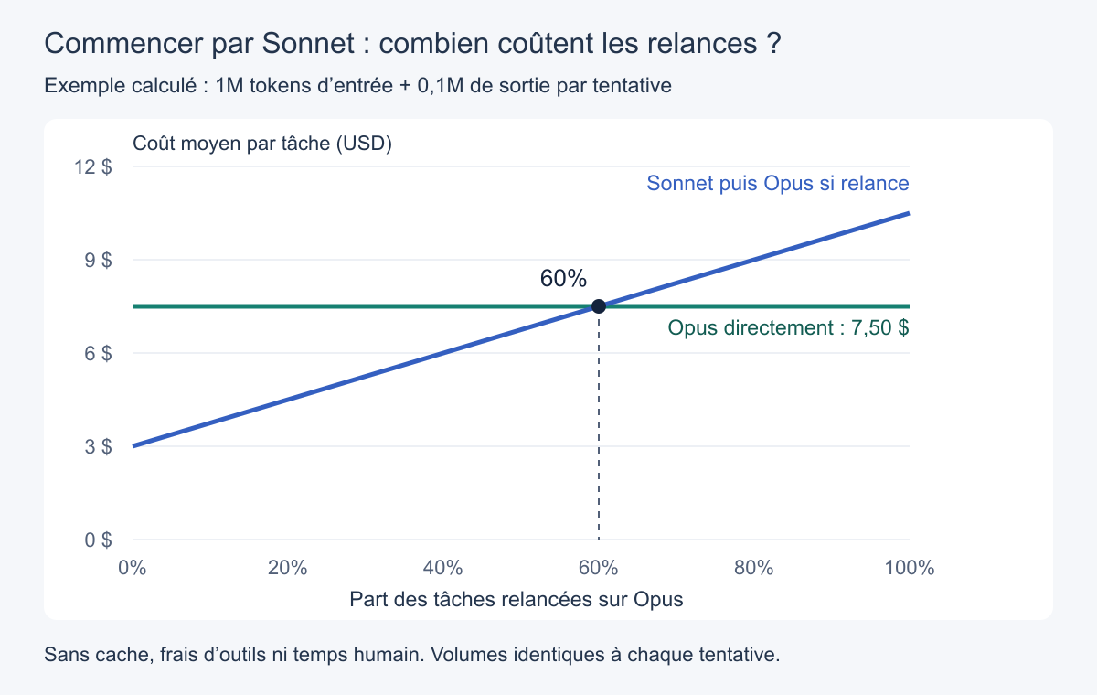 Le coût moyen calculé passe de 3 à 10,50 dollars quand les relances Opus vont de 0 à 100 % ; Opus directement coûte 7,50 dollars. Croisement à 60 %.