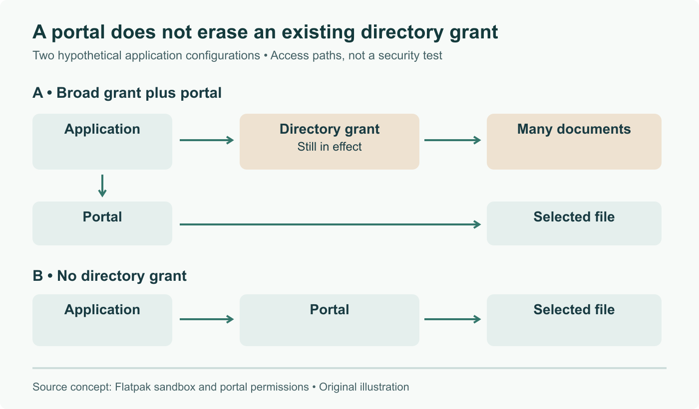 An illustrative app with both a broad directory grant and portal access retains the broad grant. A portal-only configuration without that directory grant can receive a selected file. Conceptual access paths, not a complete Flatpak security audit.